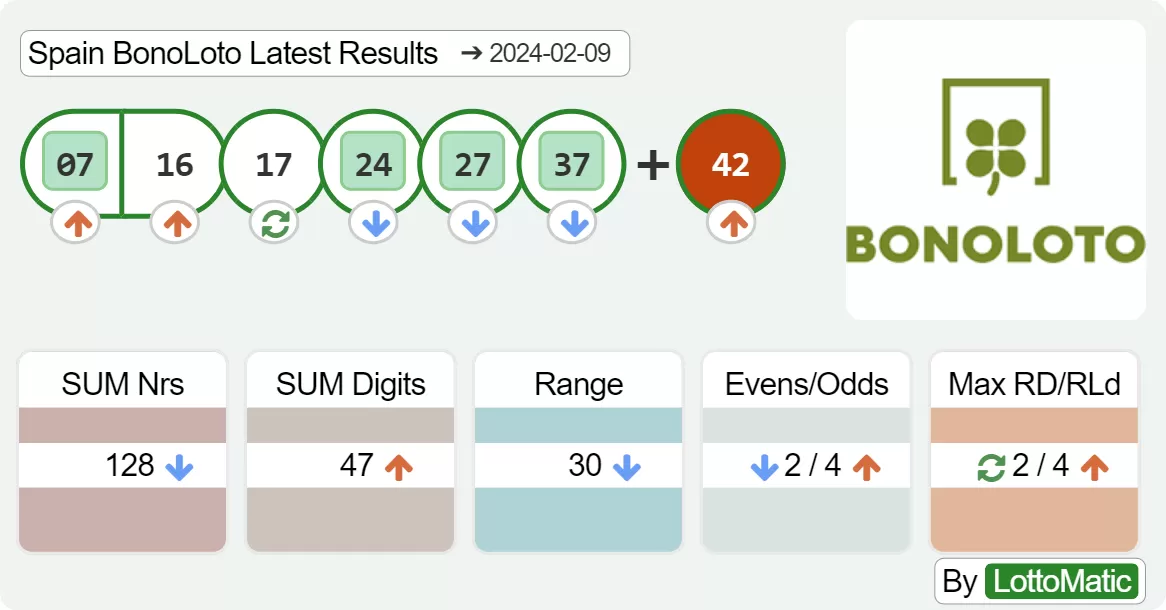 Spain BonoLoto results drawn on 2024-02-09