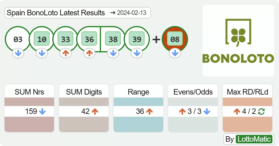 Spain BonoLoto results drawn on 2024-02-13