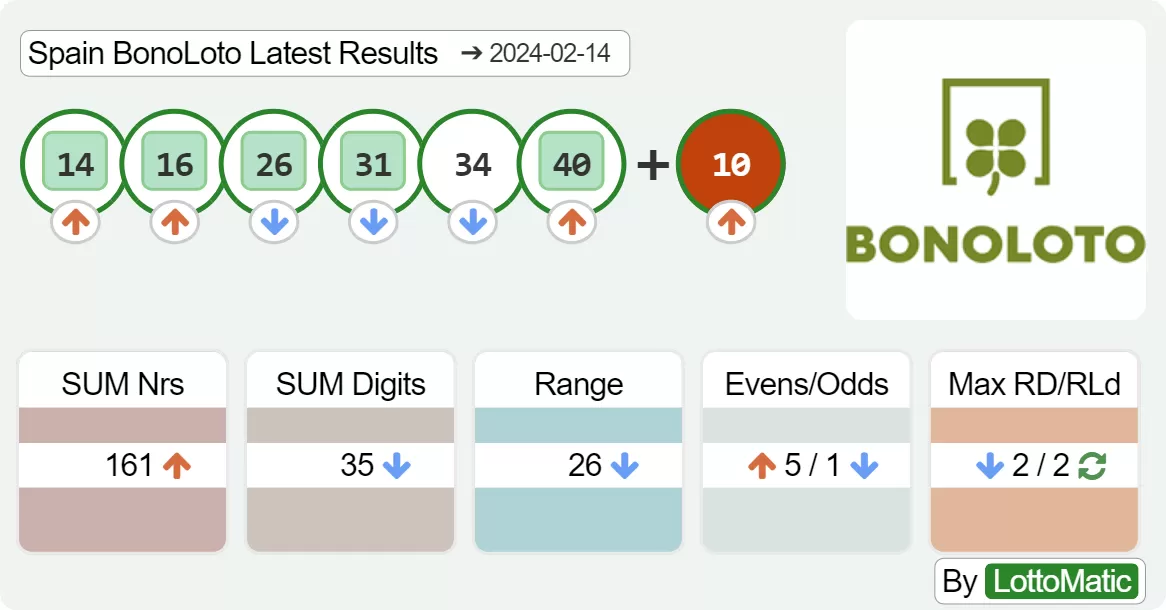 Spain BonoLoto results drawn on 2024-02-14