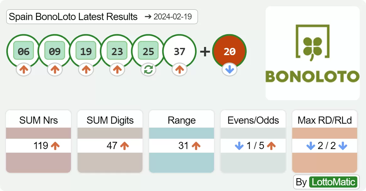 Spain BonoLoto results drawn on 2024-02-19