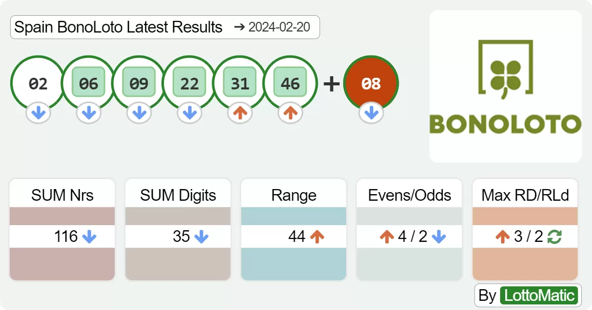 Spain BonoLoto results drawn on 2024-02-20