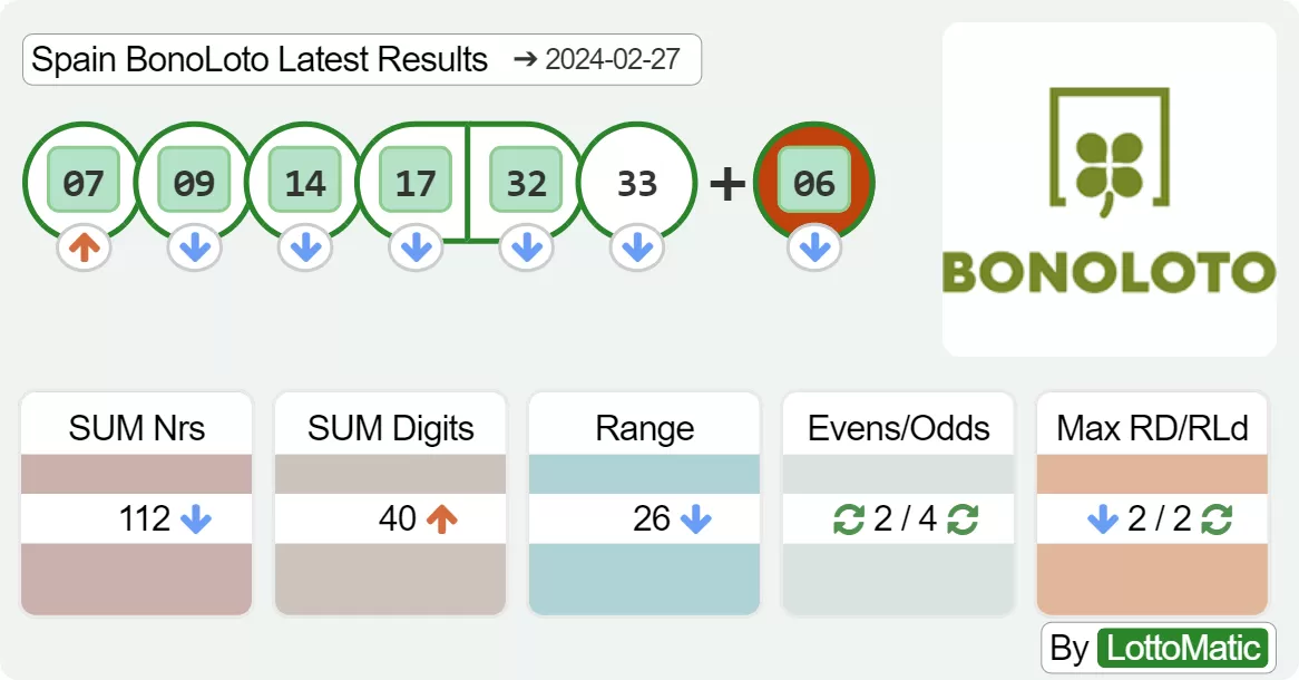 Spain BonoLoto results drawn on 2024-02-27