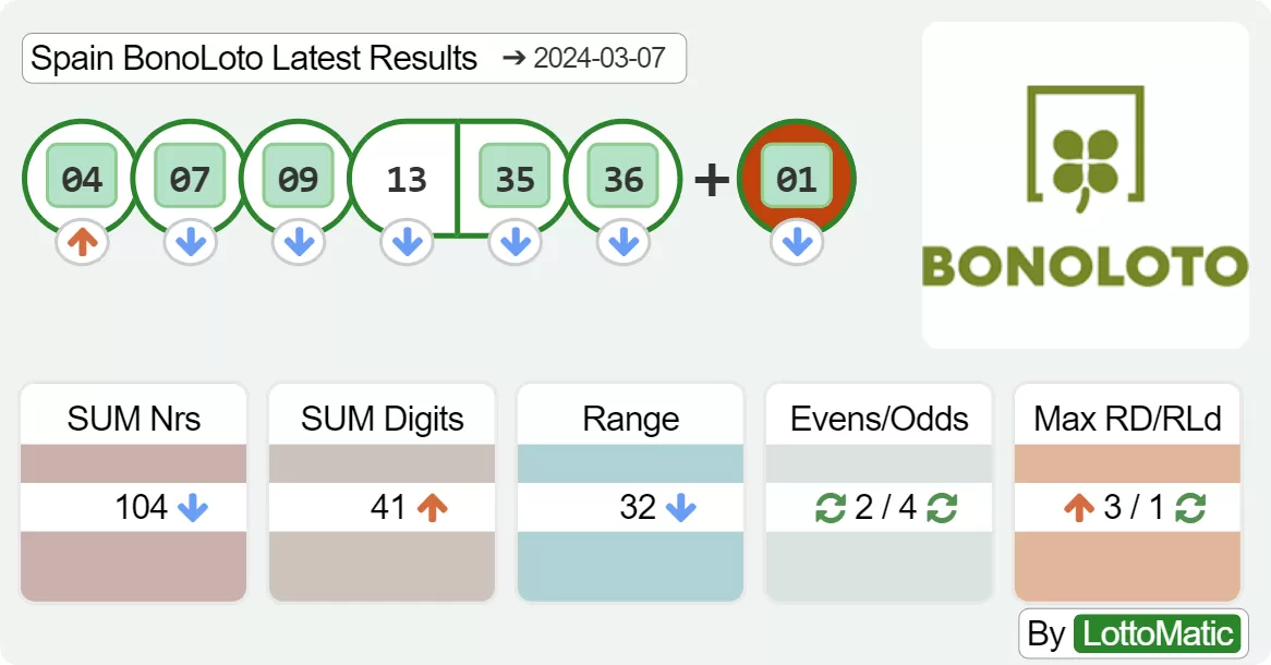 Spain BonoLoto results drawn on 2024-03-07