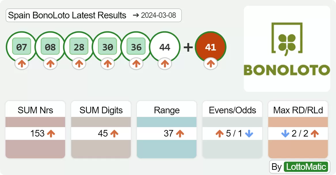 Spain BonoLoto results drawn on 2024-03-08