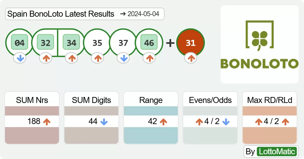 Spain BonoLoto results drawn on 2024-05-04