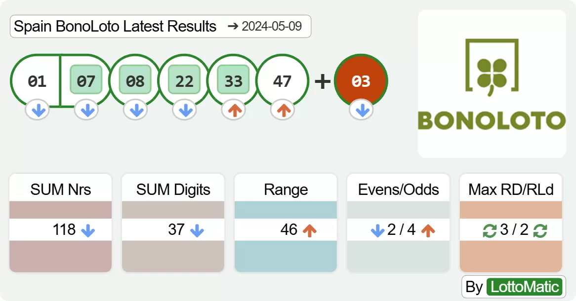 Spain BonoLoto results drawn on 2024-05-09