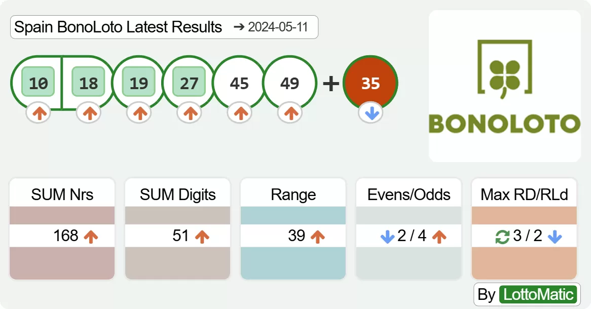 Spain BonoLoto results drawn on 2024-05-11