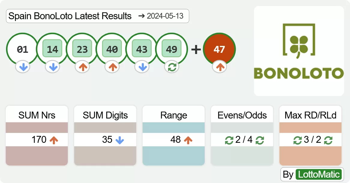 Spain BonoLoto results drawn on 2024-05-13