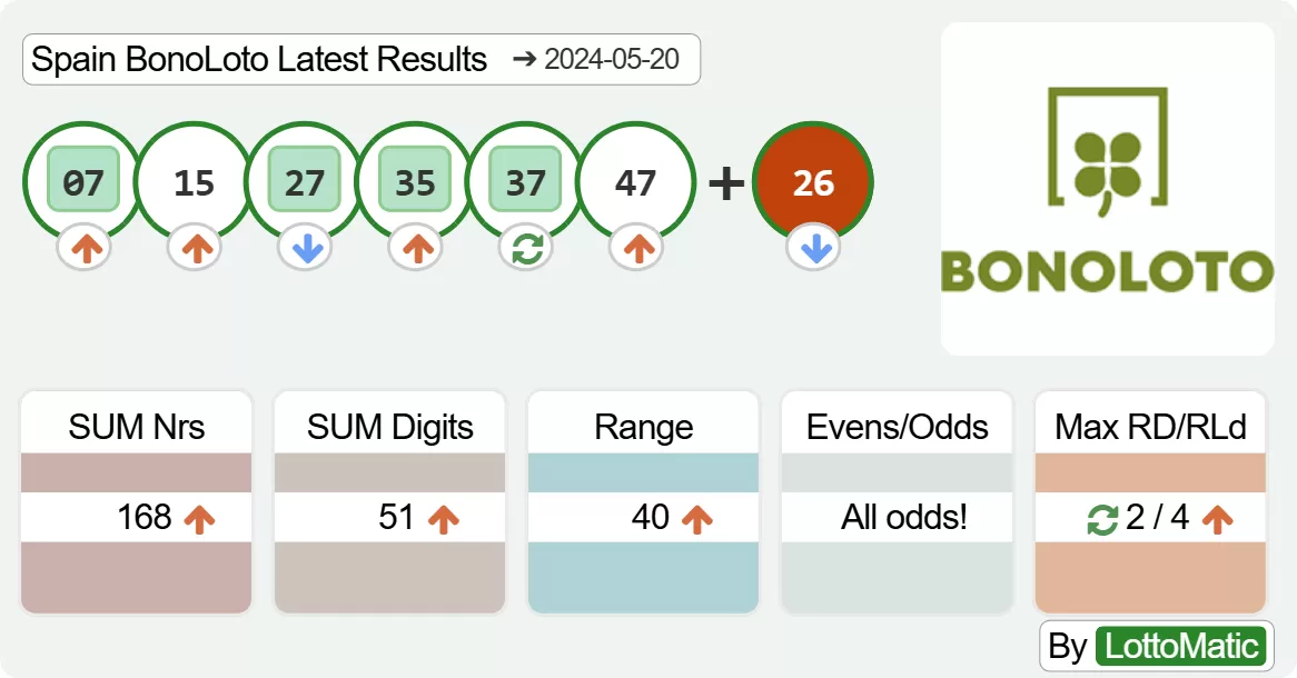 Spain BonoLoto results drawn on 2024-05-20