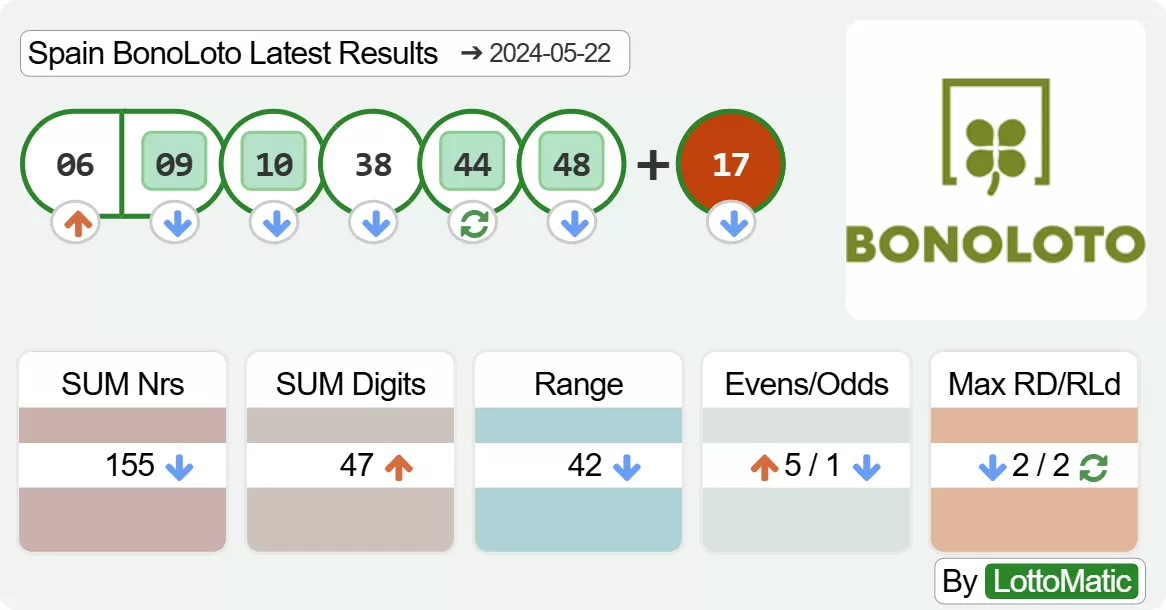 Spain BonoLoto results drawn on 2024-05-22