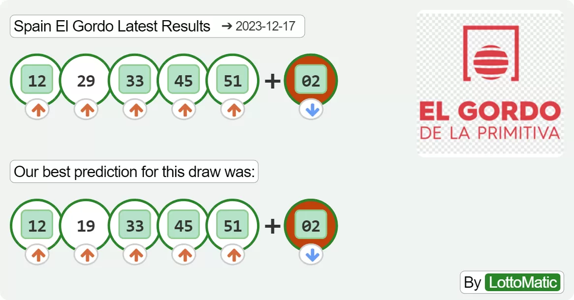 Spain El Gordo results drawn on 2023-12-17