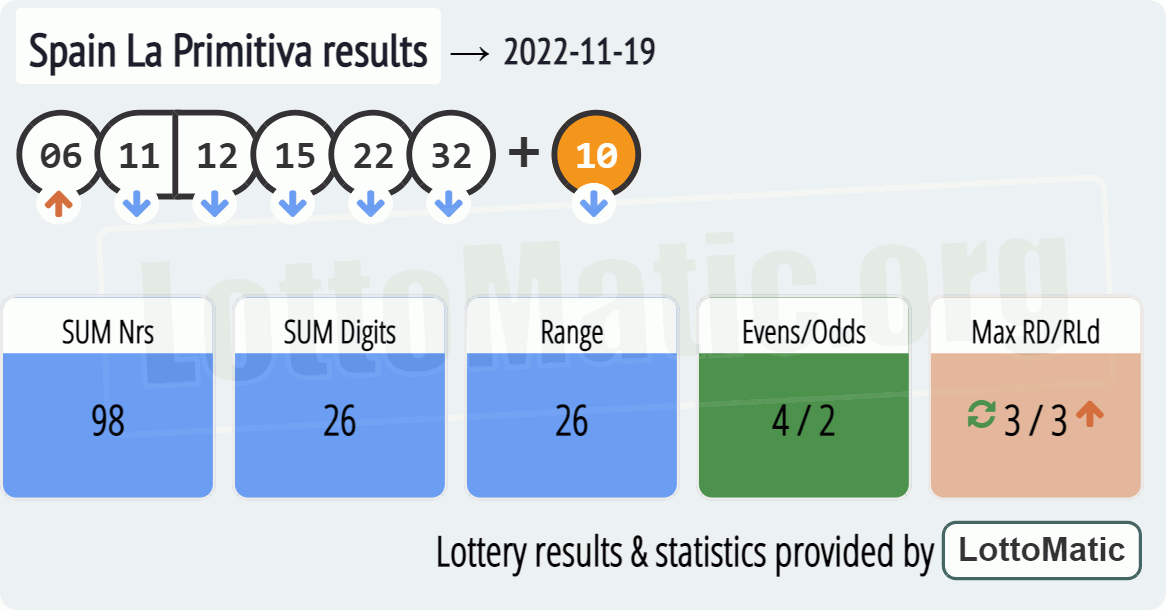 Spain La Primitiva results drawn on 2022-11-19