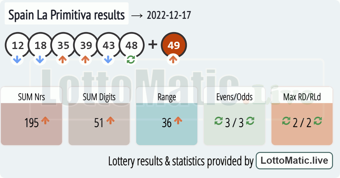 Spain La Primitiva results drawn on 2022-12-17