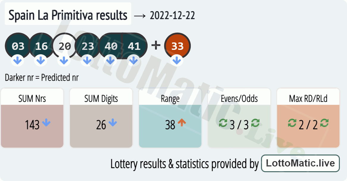 Spain La Primitiva results drawn on 2022-12-22