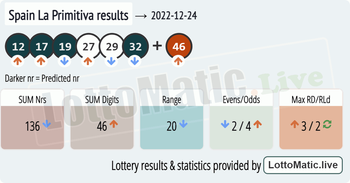 Spain La Primitiva results drawn on 2022-12-24