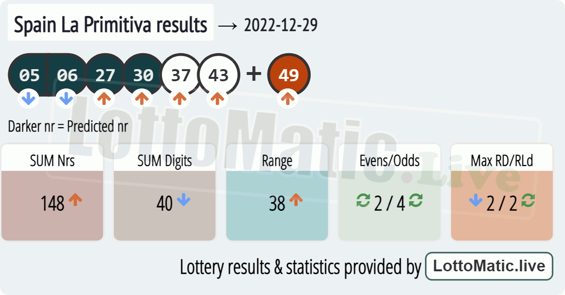 Spain La Primitiva results drawn on 2022-12-29