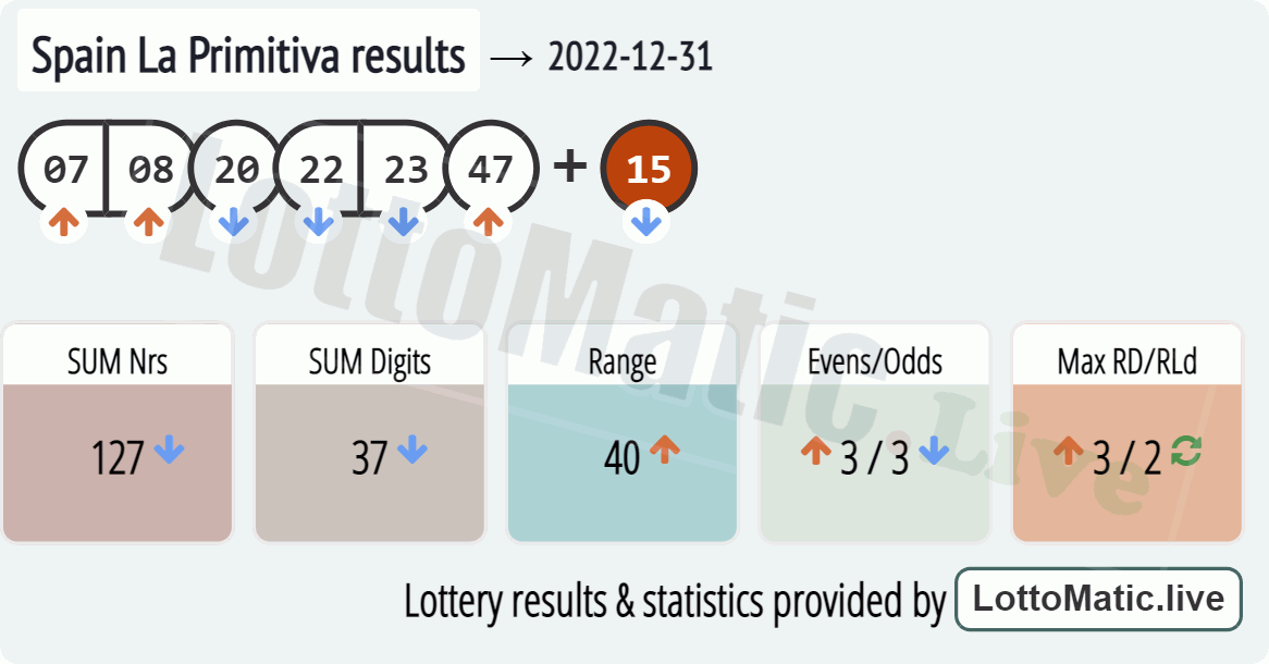 Spain La Primitiva results drawn on 2022-12-31