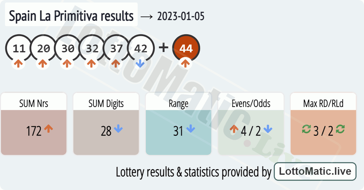 Spain La Primitiva results drawn on 2023-01-05