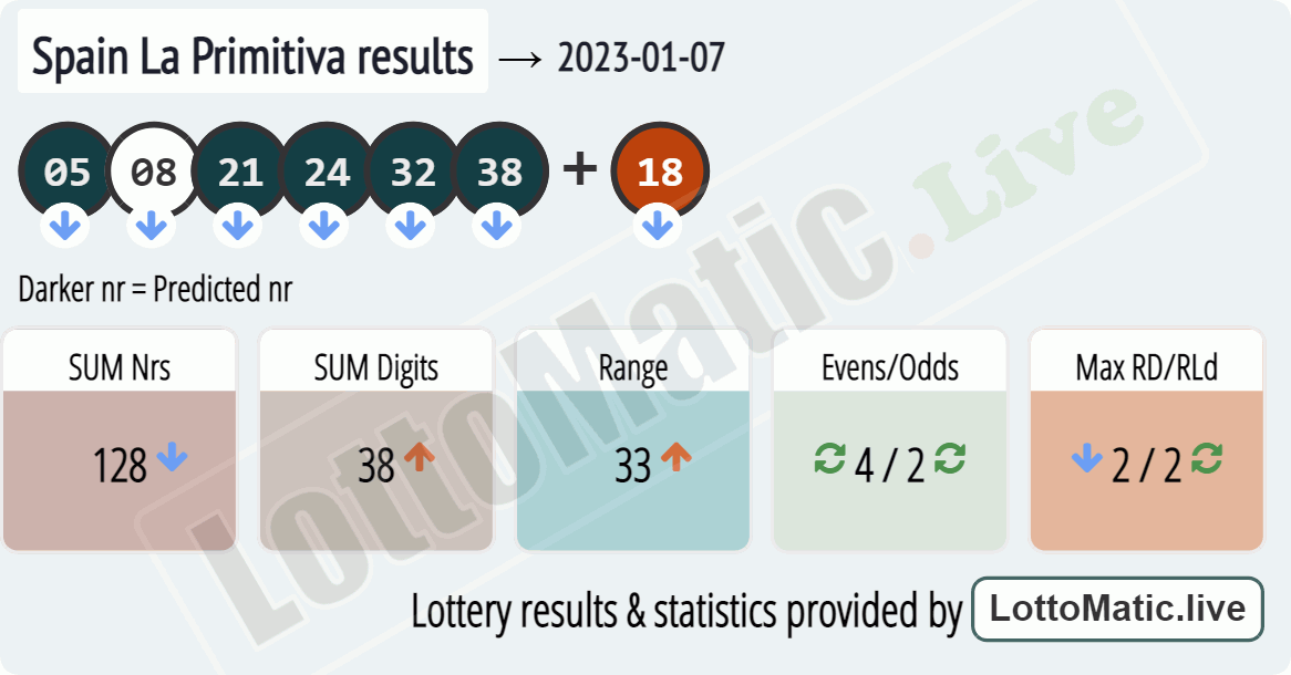 Spain La Primitiva results drawn on 2023-01-07