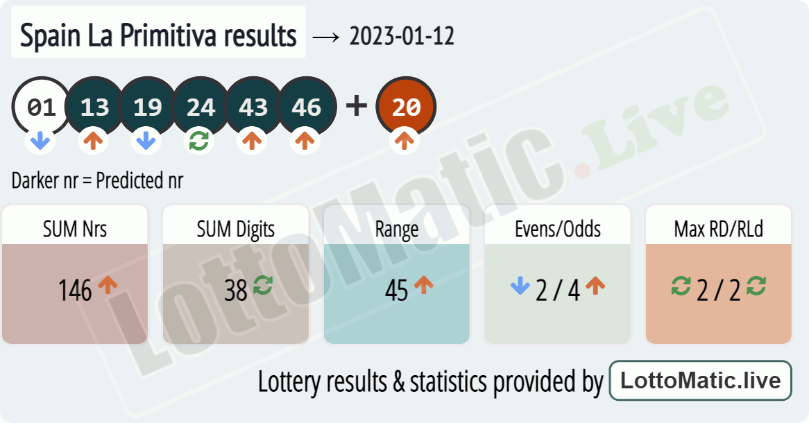 Spain La Primitiva results drawn on 2023-01-12