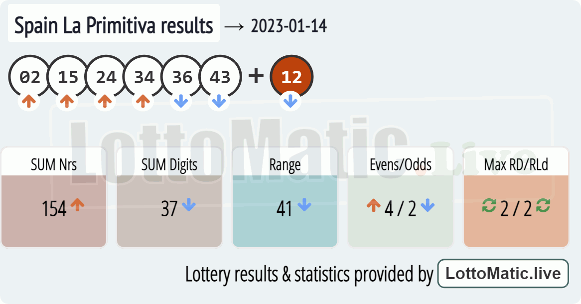 Spain La Primitiva results drawn on 2023-01-14