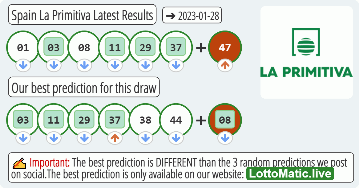 Spain La Primitiva results drawn on 2023-01-28