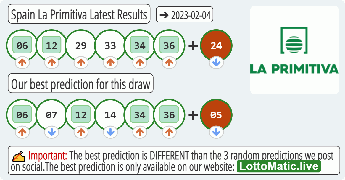 Spain La Primitiva results drawn on 2023-02-04