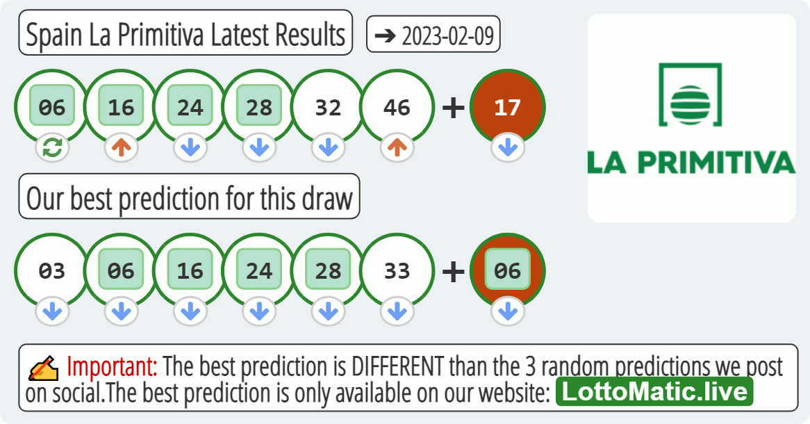 Spain La Primitiva results drawn on 2023-02-09