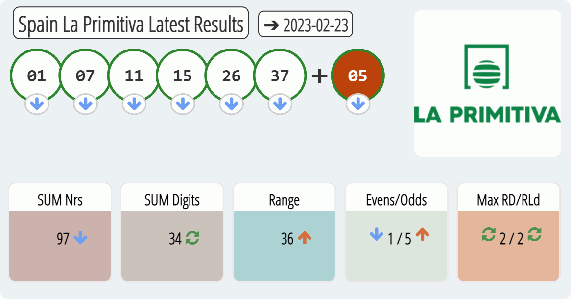 Spain La Primitiva results drawn on 2023-02-23