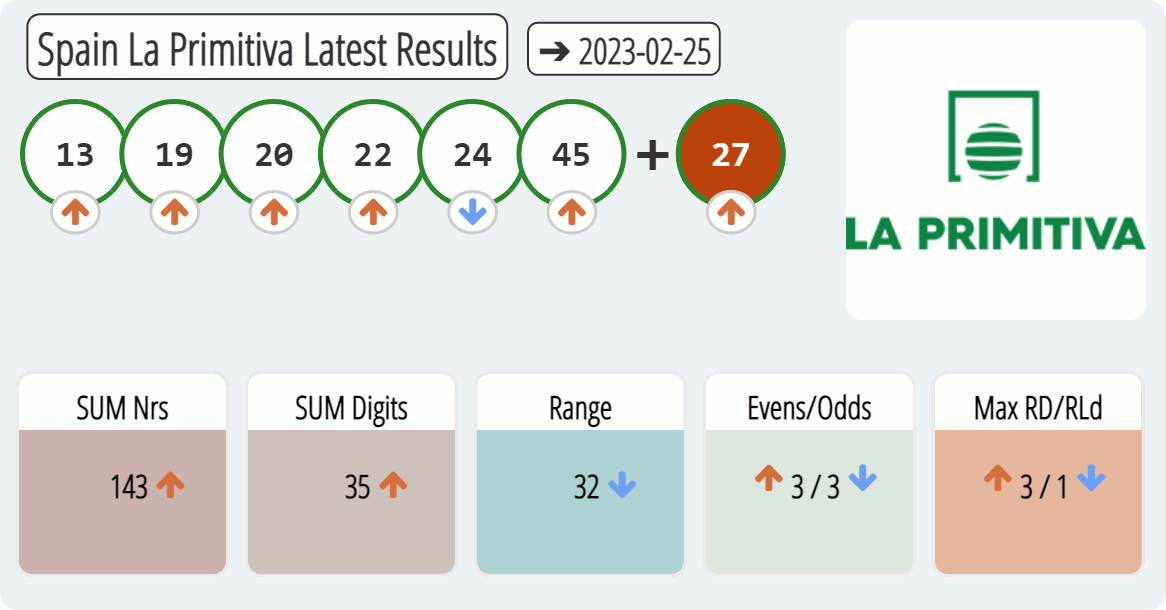 Spain La Primitiva results drawn on 2023-02-25