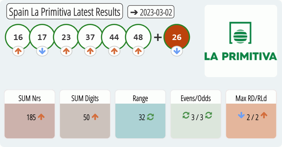 Spain La Primitiva results drawn on 2023-03-02