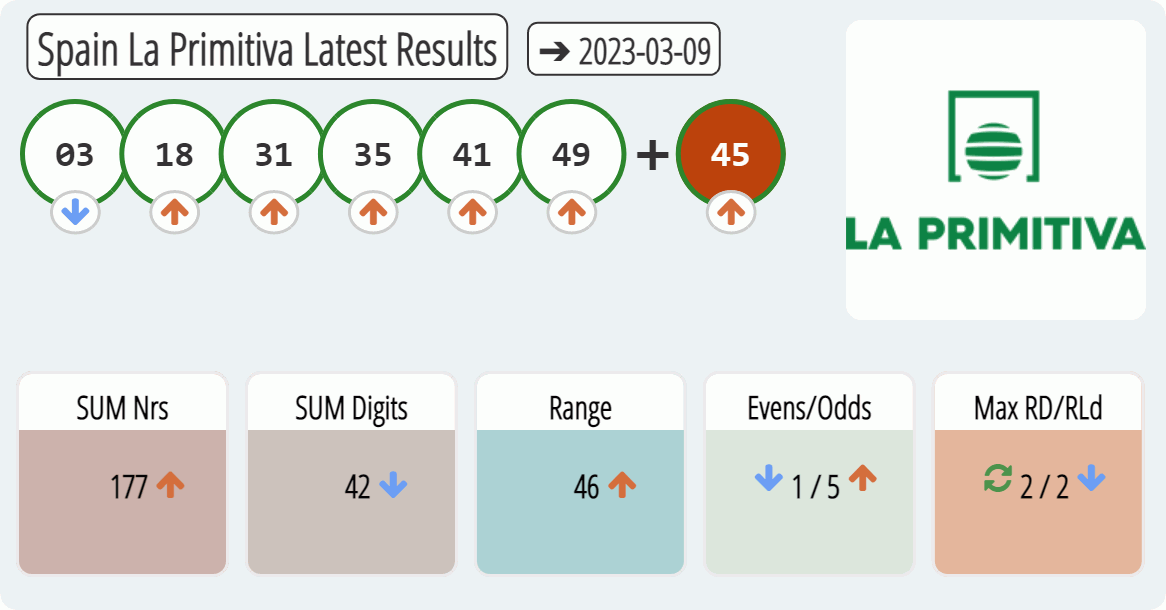 Spain La Primitiva results drawn on 2023-03-09