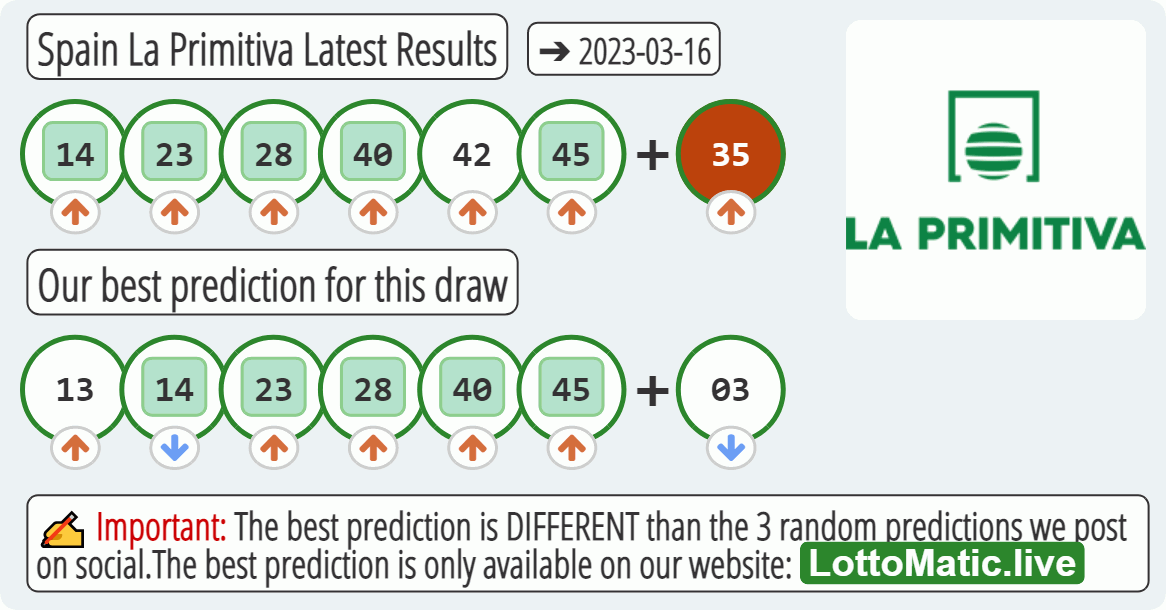 Spain La Primitiva results drawn on 2023-03-16