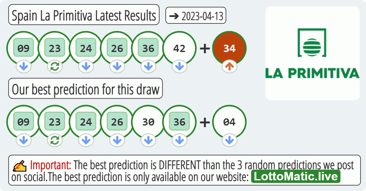 Spain La Primitiva results drawn on 2023-04-13