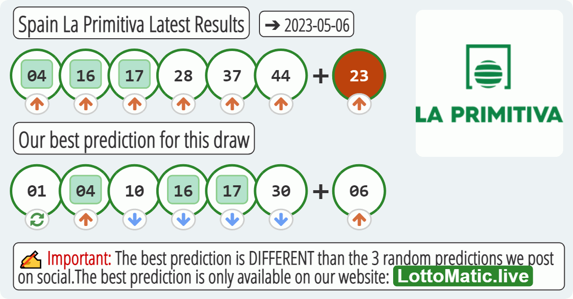 Spain La Primitiva results drawn on 2023-05-06