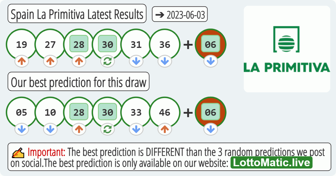 Spain La Primitiva results drawn on 2023-06-03