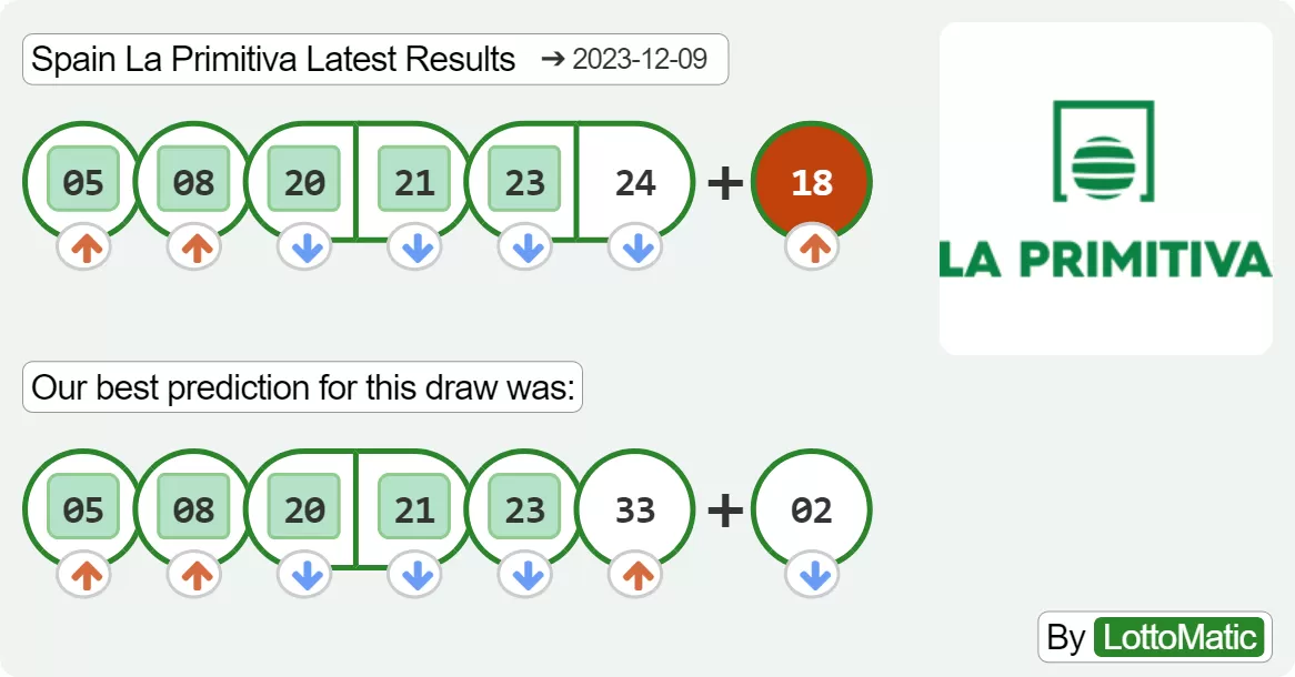 Spain La Primitiva results drawn on 2023-12-09