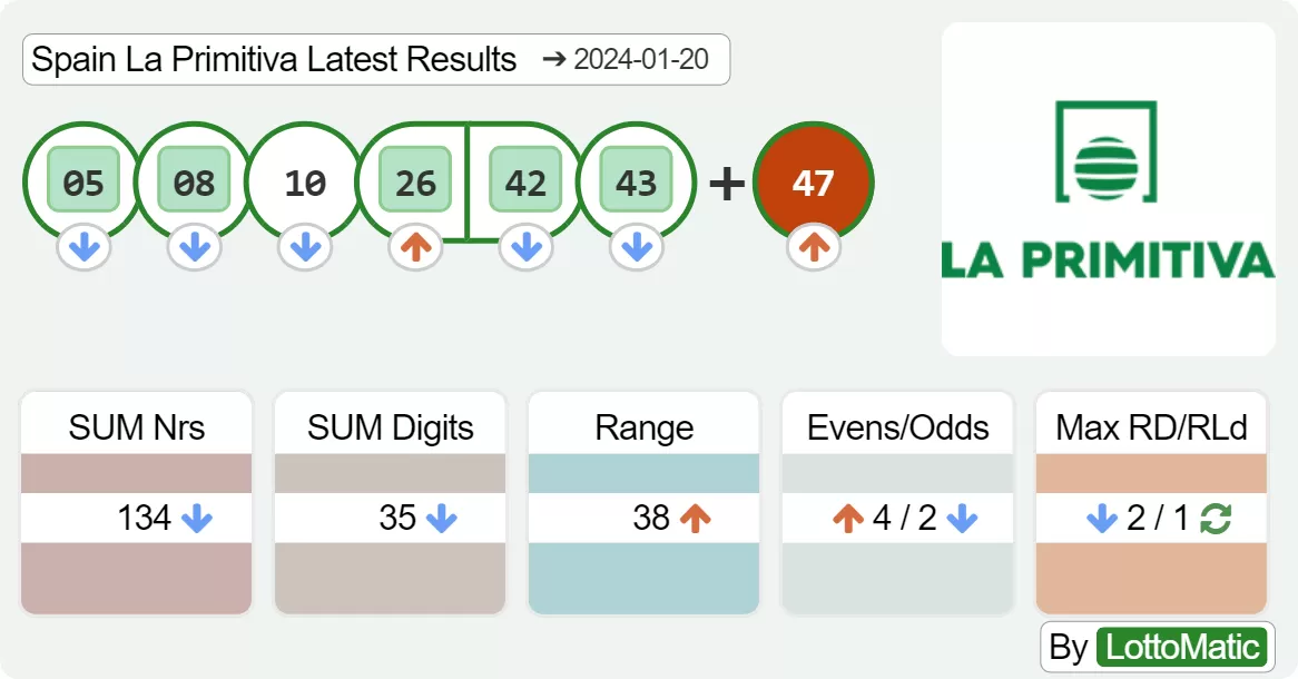 Spain La Primitiva results drawn on 2024-01-20