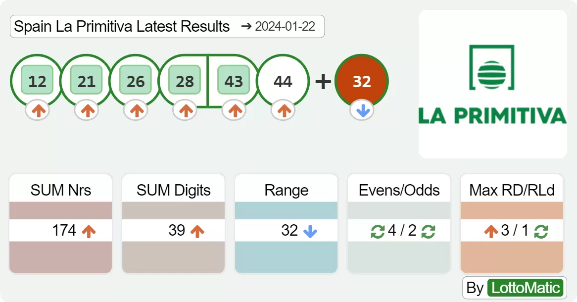 Spain La Primitiva results drawn on 2024-01-22