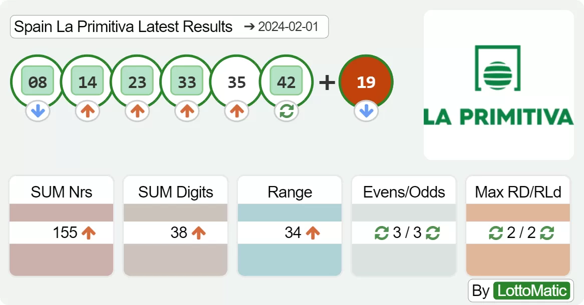 Spain La Primitiva results drawn on 2024-02-01