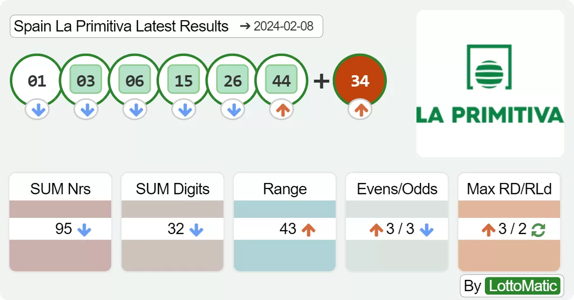 Spain La Primitiva results drawn on 2024-02-08