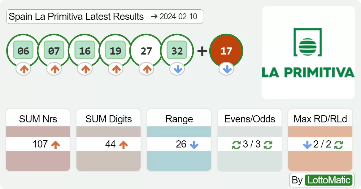 Spain La Primitiva results drawn on 2024-02-10