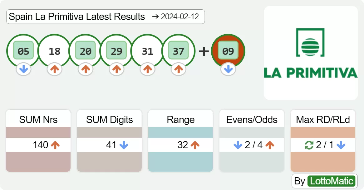 Spain La Primitiva results drawn on 2024-02-12