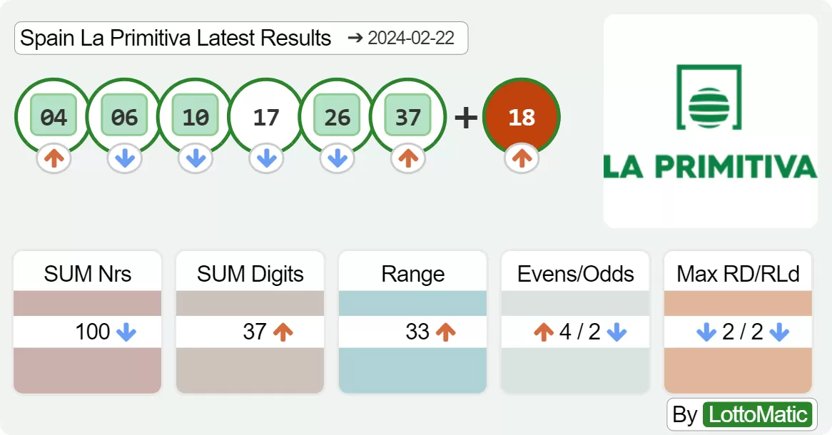 Spain La Primitiva results drawn on 2024-02-22