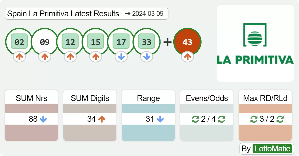 Spain La Primitiva results drawn on 2024-03-09