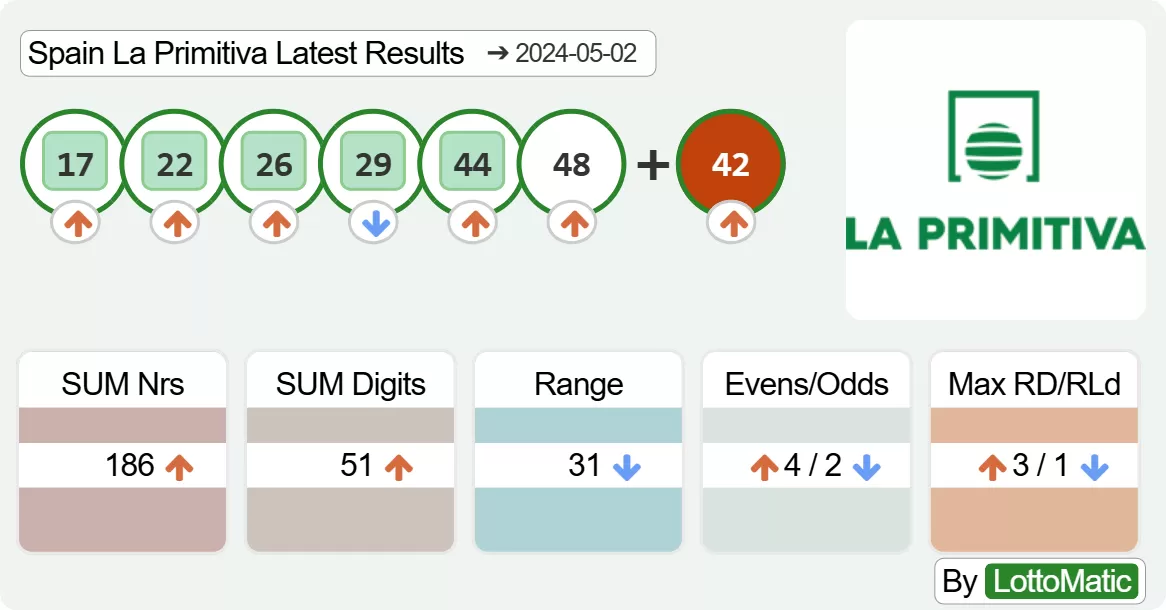 Spain La Primitiva results drawn on 2024-05-02