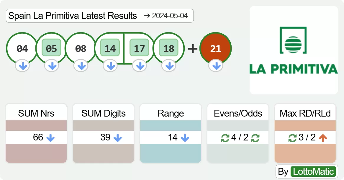 Spain La Primitiva results drawn on 2024-05-04