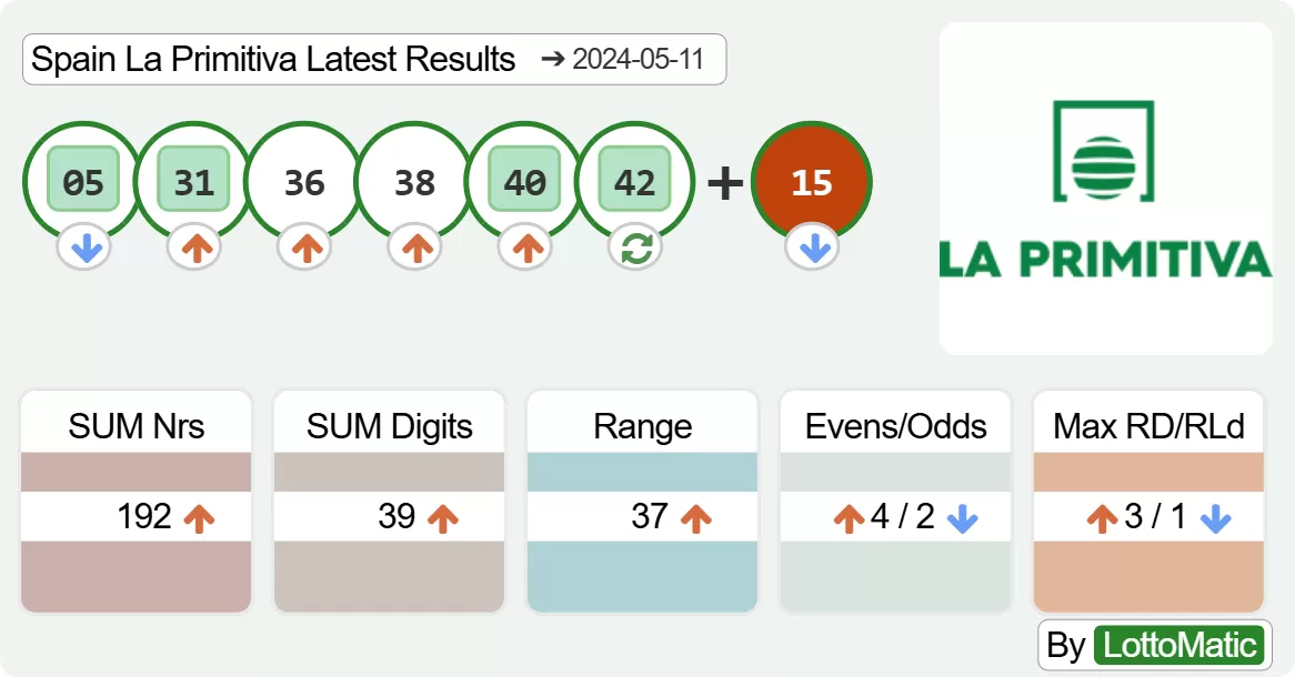 Spain La Primitiva results drawn on 2024-05-11