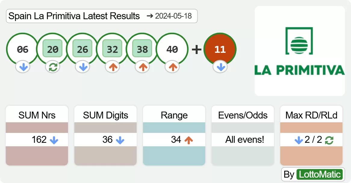 Spain La Primitiva results drawn on 2024-05-18