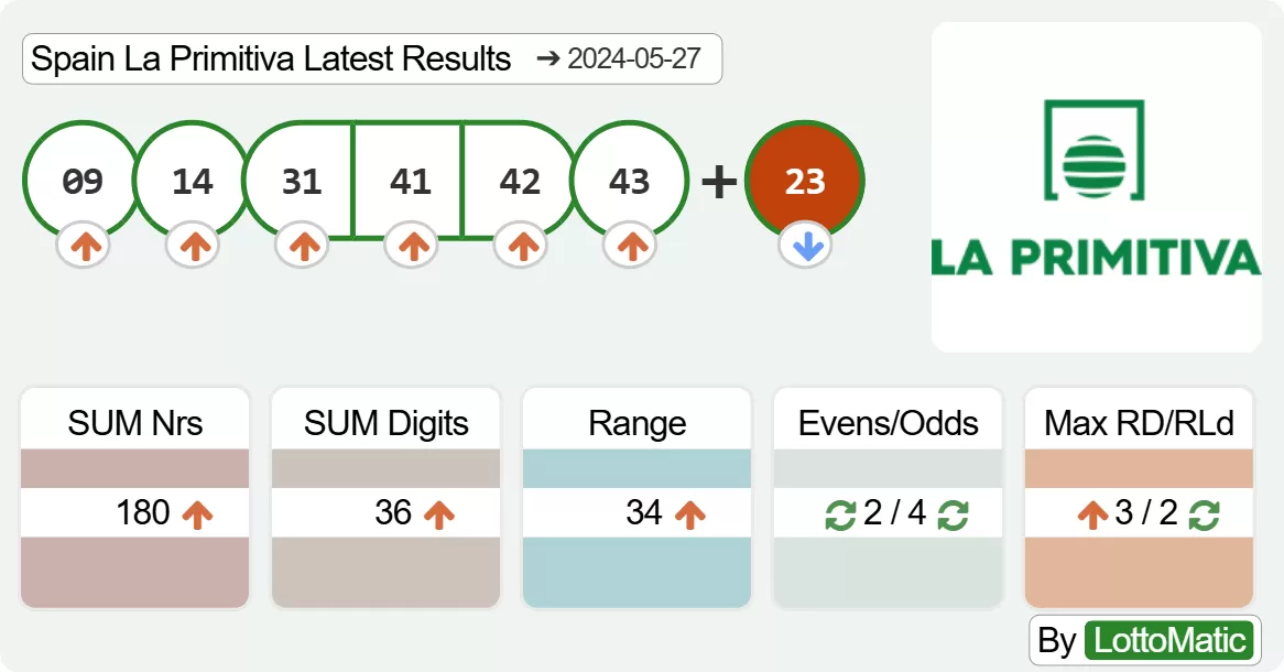 Spain La Primitiva results drawn on 2024-05-27